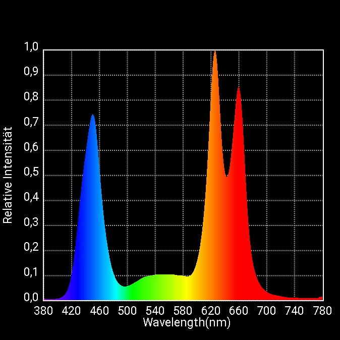 Spektralverteilung isolierte Wellenlängen