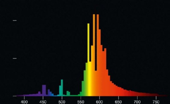 Grafik Spektralverteilung Pflanzenlampen