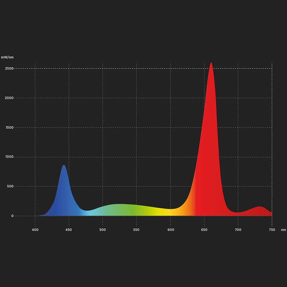 Spektraldiagramm der VEGA Pro LED Pflanzenlampe. Zeigt hohe Peaks im blauen (~450nm) und roten (~660nm und ~730nm Far Red) Bereich, optimiert für Photosynthese, Wachstum und Blüte.