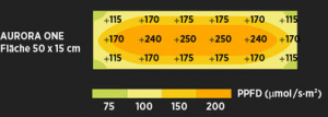 PPFD-Heatmap und Ausleuchtungskarte der Growality Aurora One LED auf 50 x 15 cm Fläche bei 10 cm Abstand