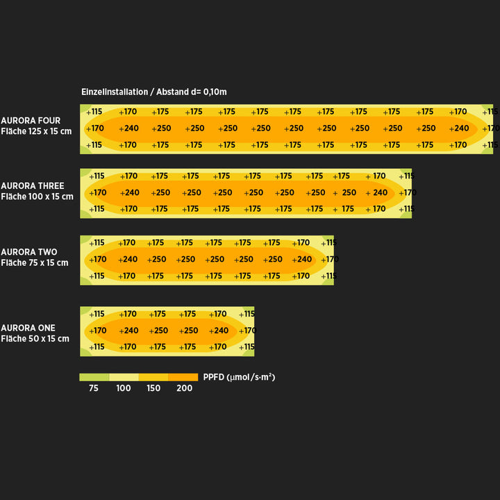 PPFD Messwerte Diagramm für AURORA LED Pflanzenlampen (One, Two, Three, Four) bei 10cm Abstand. Zeigt Lichtintensität in µmol/s·m² für verschiedene Leistengrößen.
