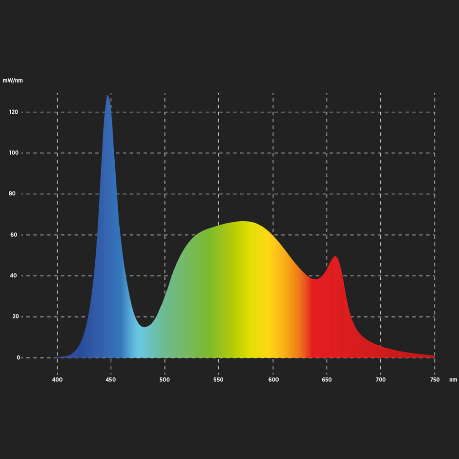 Spektraldiagramm der Growality Aurora mit markanten Peaks bei 450 nm (Blau) und 660 nm (Rot) für optimales Pflanzenwachstum